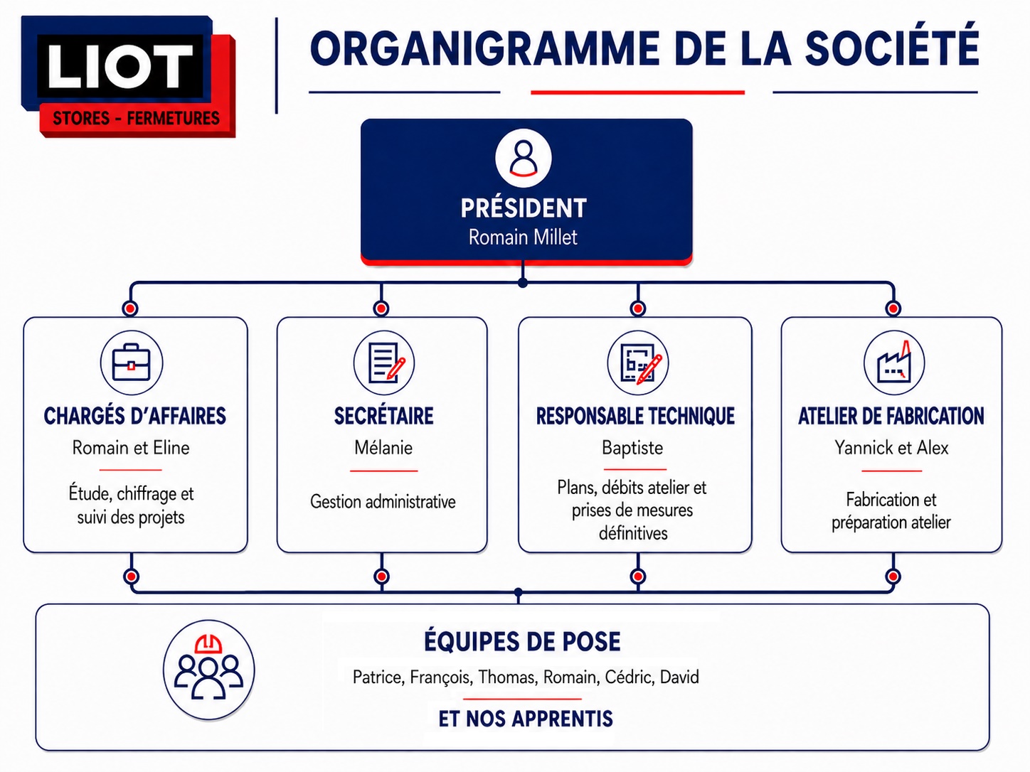 Organigramme de l'entreprise LIOT STORES